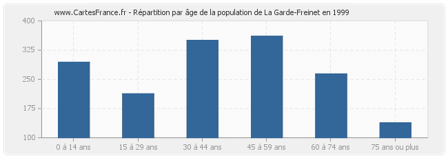 Répartition par âge de la population de La Garde-Freinet en 1999
